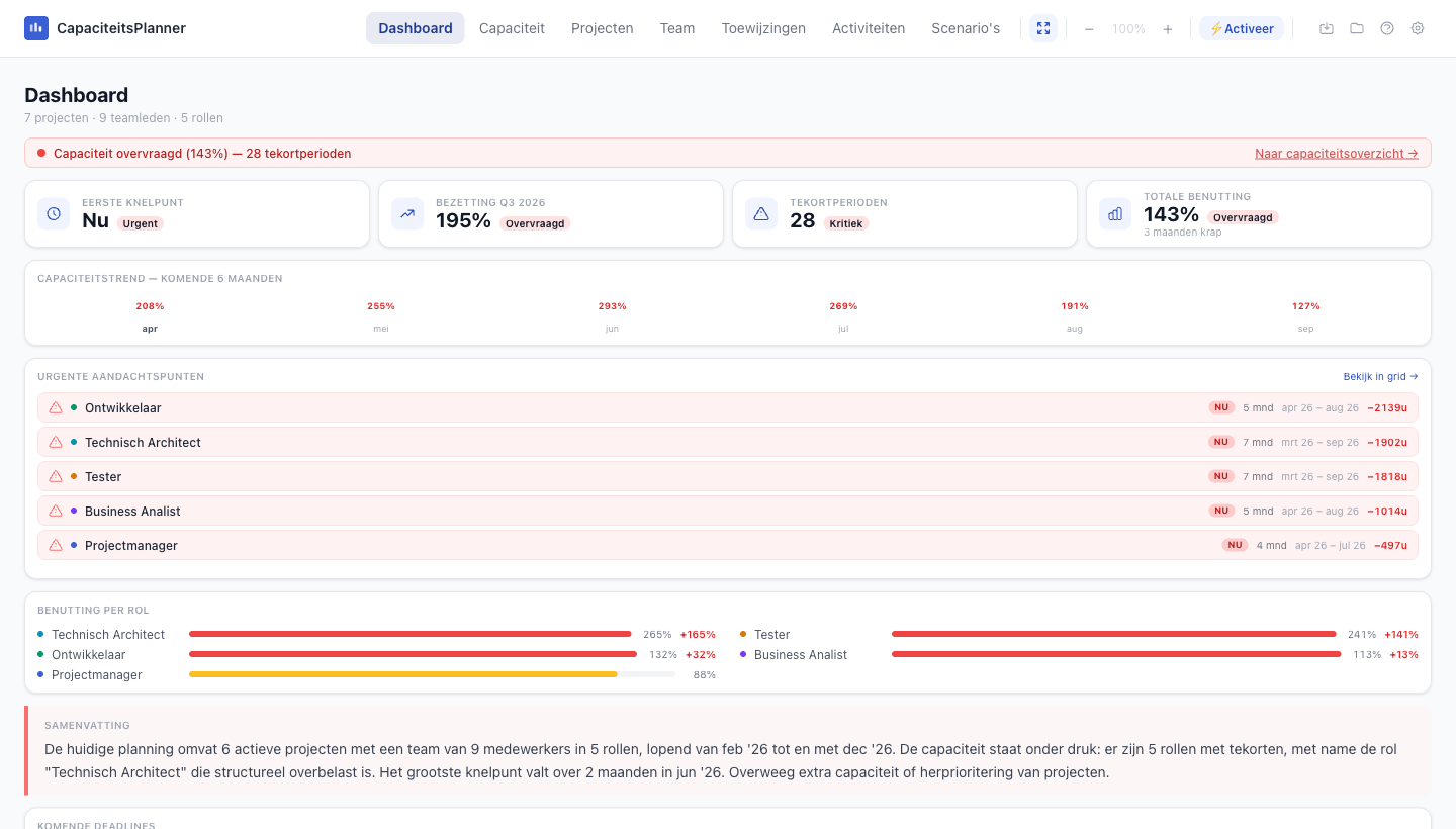 Dashboard met KPI's en urgente aandachtspunten
